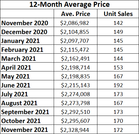 Leaside & Bennington Heights Home Sales Statistics for November 2021 from Jethro Seymour, Top Leaside Agent